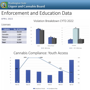 WSLCB - Enforcement and Education Data (April 2022)