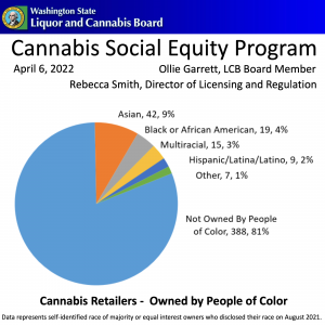 WSLCB - Cannabis Social Equity Program - Graph of Retail Licenses Owned by People of Color