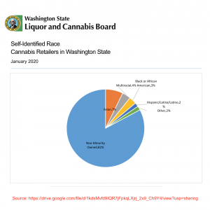WSLCB (January 2020) - Chart - Cannabis Retailers Self-Identified Race
