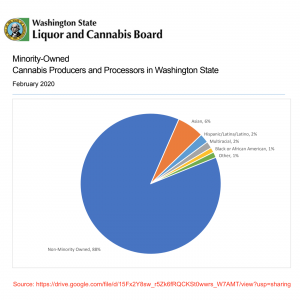 WSLCB (February 2020) - Chart - Minority-Owned Cannabis Producers and Processors