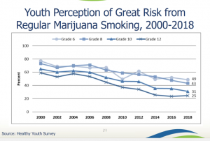 WA HCA - Webinar - Impacts of Marijuana Legalization in Washington (September 29, 2020) - Slidedeck - Youth Perception of Great Risk from Regular Marijuana Smoking, 2000-2018