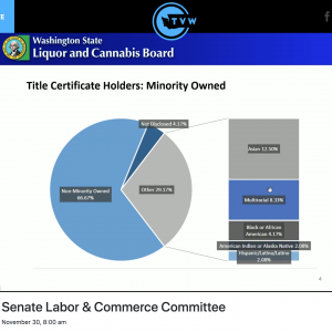 WSLCB - Retail Title Certificate Ownership Demographics