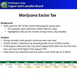 WSLCB - Marijuana Excise Tax (Nov 30, 2020)