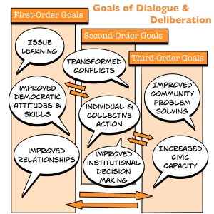 Goals of Dialogue and Deliberation