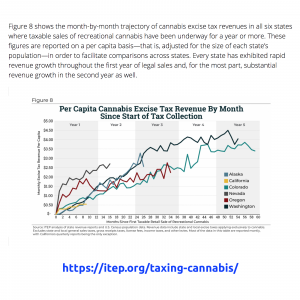 ITEP - Taxing Cannabis - Per Capita Cannabis Excise Tax Revenue By Month Since Start of Tax Collection