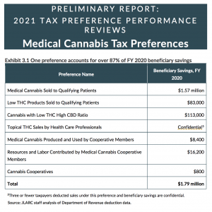 JLARC - Medical Cannabis Tax Preferences - Beneficiary Savings - FY20