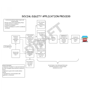 WA SECTF - Social Equity Application Process