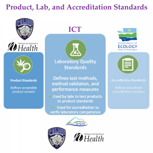 Product, Lab, and Accreditation Standards
