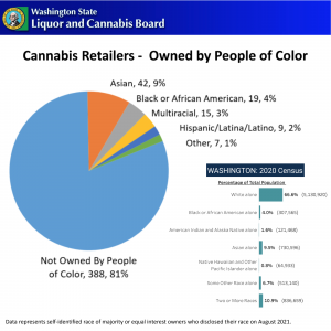 WSLCB - Cannabis Retailers - Owned by People of Color (Aug 2021)