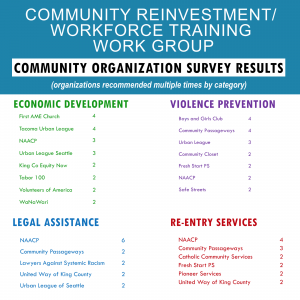 WA SECTF - Work Group - Community Reinvestment - Preliminary Recommended Organizations