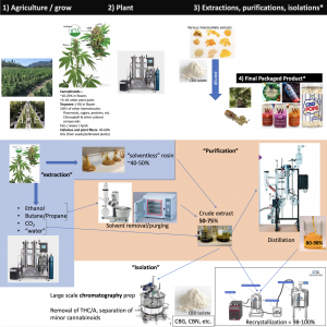 Cannabis Extraction and Product Formulation