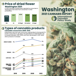 ICPS - Washington - Price of Dried Flower - Types of Cannabis Products