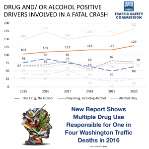 WTSC - Drug and/or Alcohol Positive Drivers Involved in a Fatal Crash - Revised Statistics