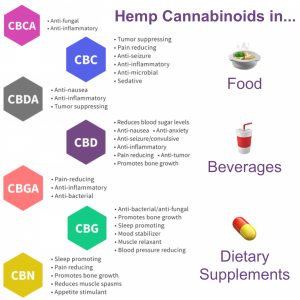 Hemp Cannabinoids in Food, Beverages, and Dietary Supplements