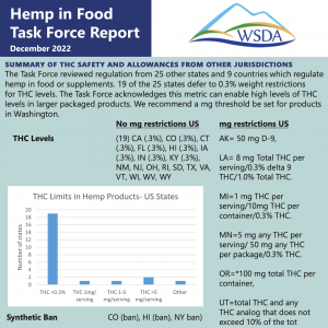 WA Hemp in Food Task Force - Report - THC Allowances in Hemp Products