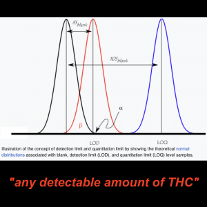 "any detectable amount of THC" - Limits of Detection (LOD) - Limits of Quantitation (LOQ)