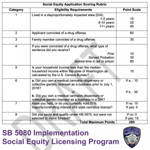 WSLCB - SB 5080 Implementation - Social Equity Licensing Program - Draft Application Scoring Rubric