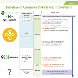 WSLCB - Timeline of Cannabis Data Tracking Systems - Traceability